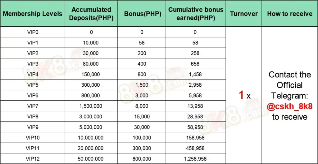 Upgrade VIP Bonus